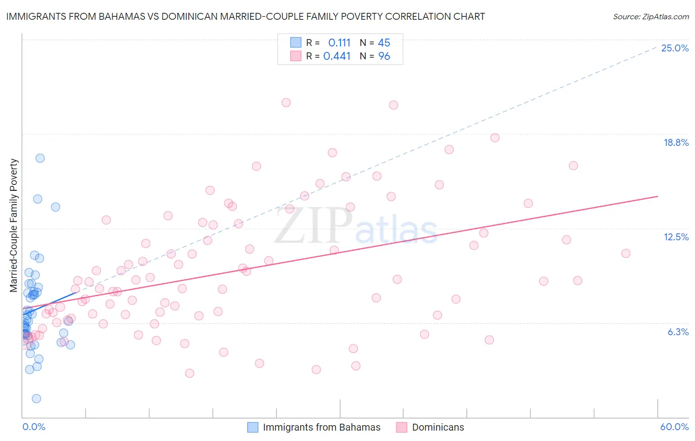 Immigrants from Bahamas vs Dominican Married-Couple Family Poverty