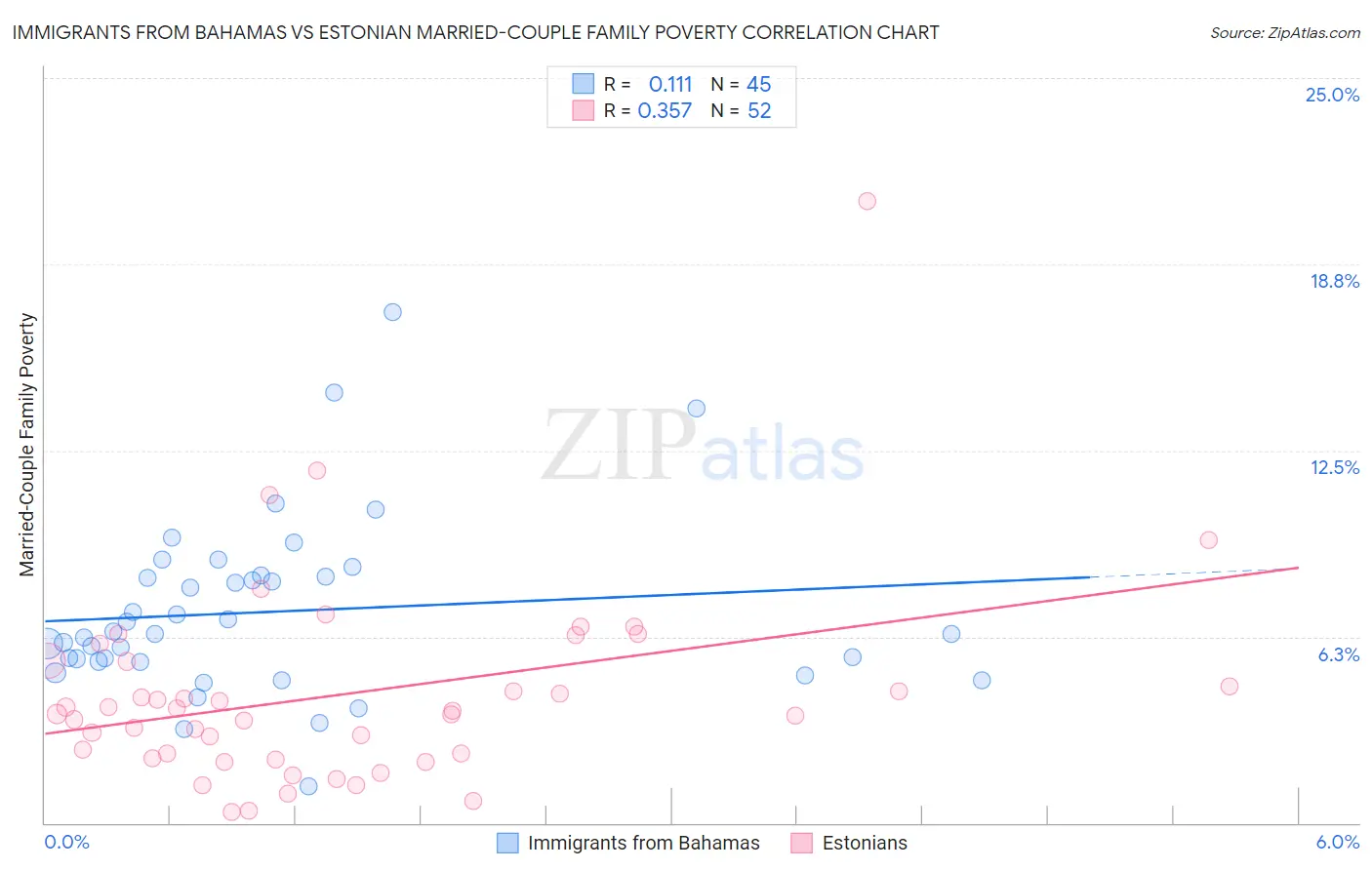 Immigrants from Bahamas vs Estonian Married-Couple Family Poverty