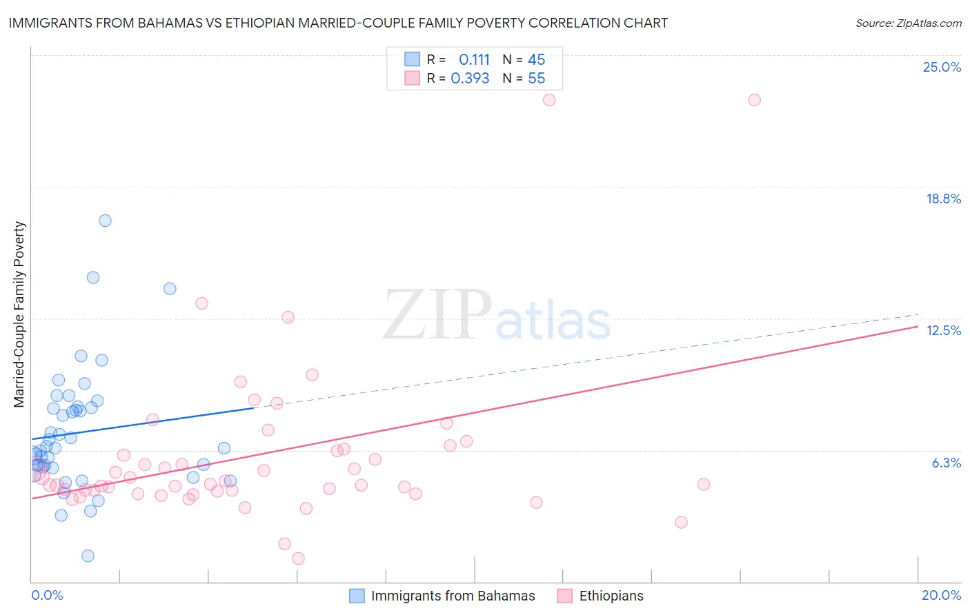 Immigrants from Bahamas vs Ethiopian Married-Couple Family Poverty