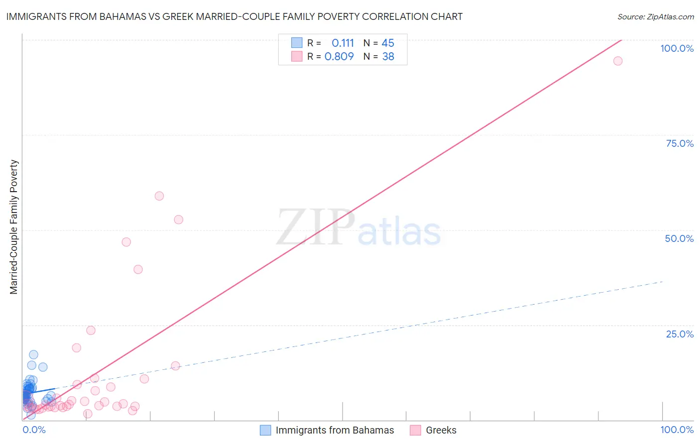 Immigrants from Bahamas vs Greek Married-Couple Family Poverty