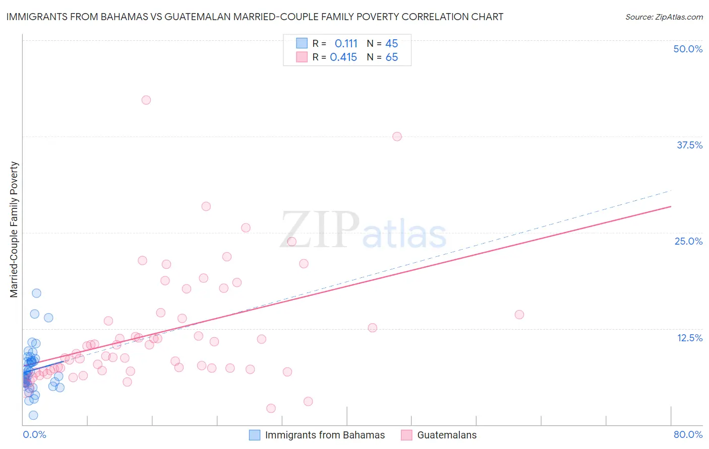 Immigrants from Bahamas vs Guatemalan Married-Couple Family Poverty