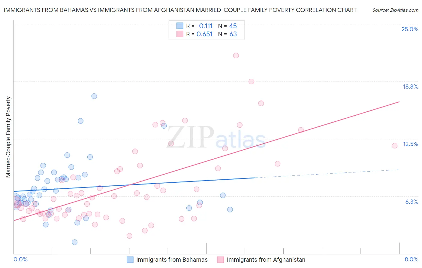 Immigrants from Bahamas vs Immigrants from Afghanistan Married-Couple Family Poverty