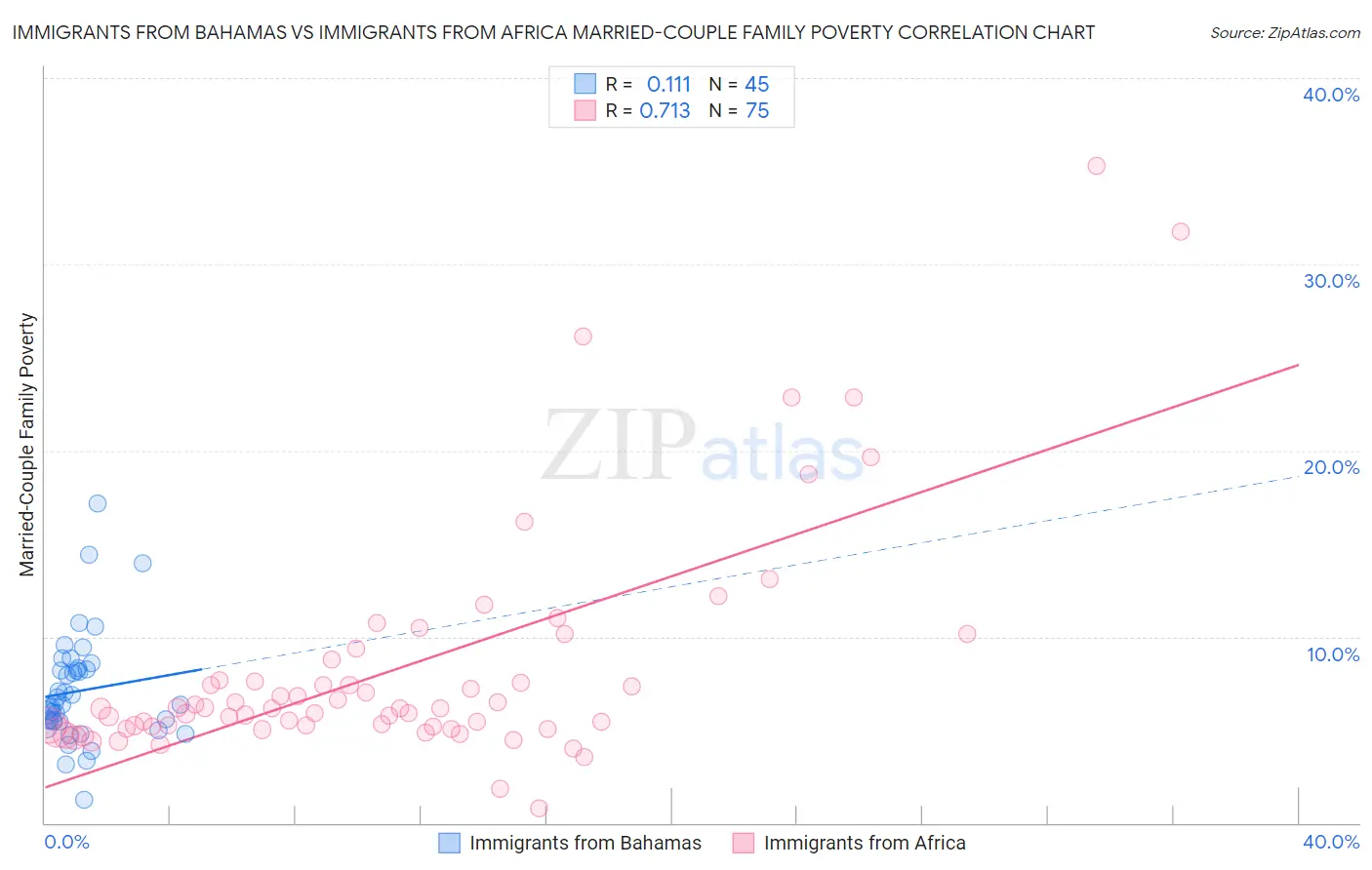 Immigrants from Bahamas vs Immigrants from Africa Married-Couple Family Poverty