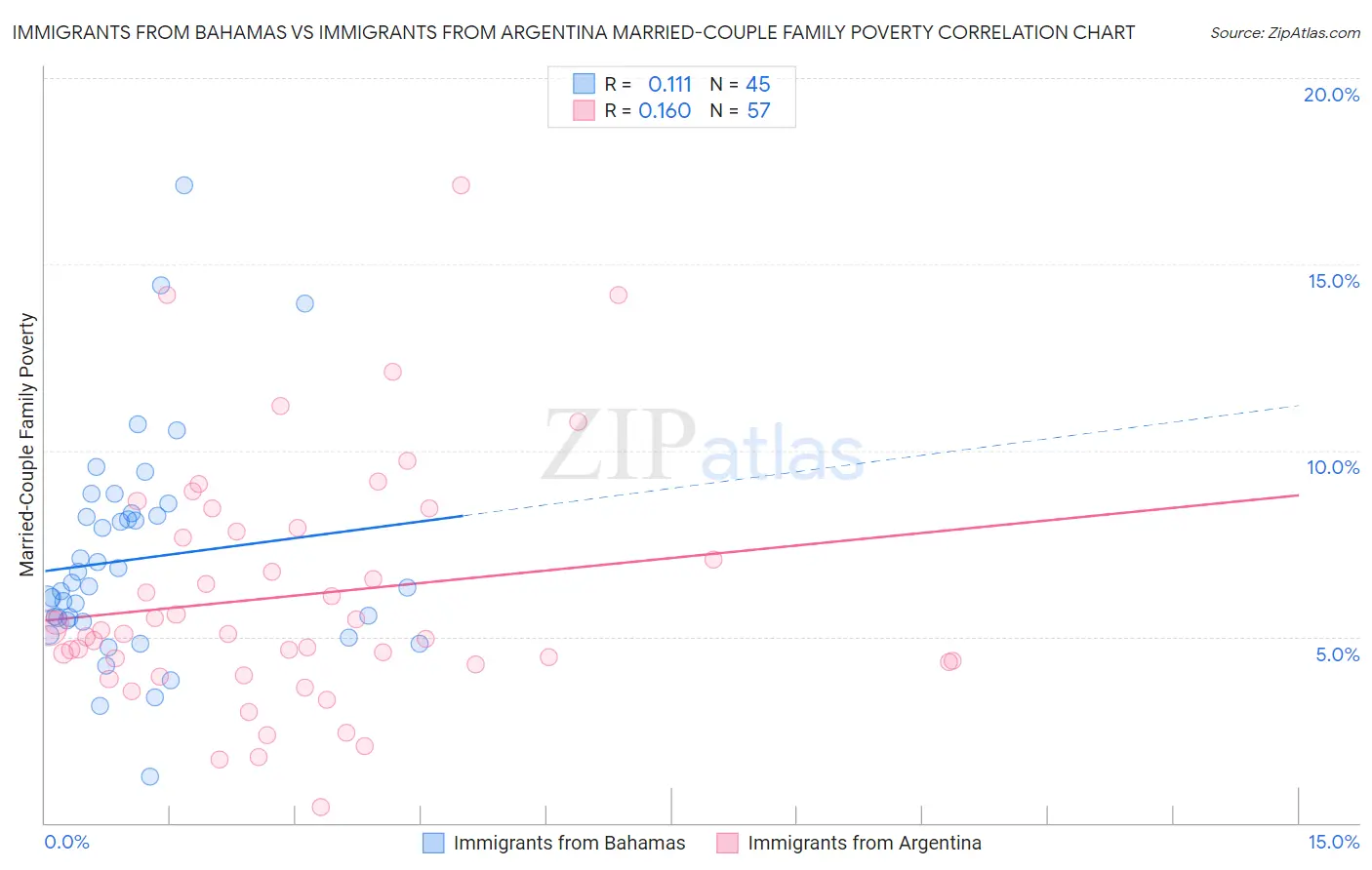 Immigrants from Bahamas vs Immigrants from Argentina Married-Couple Family Poverty