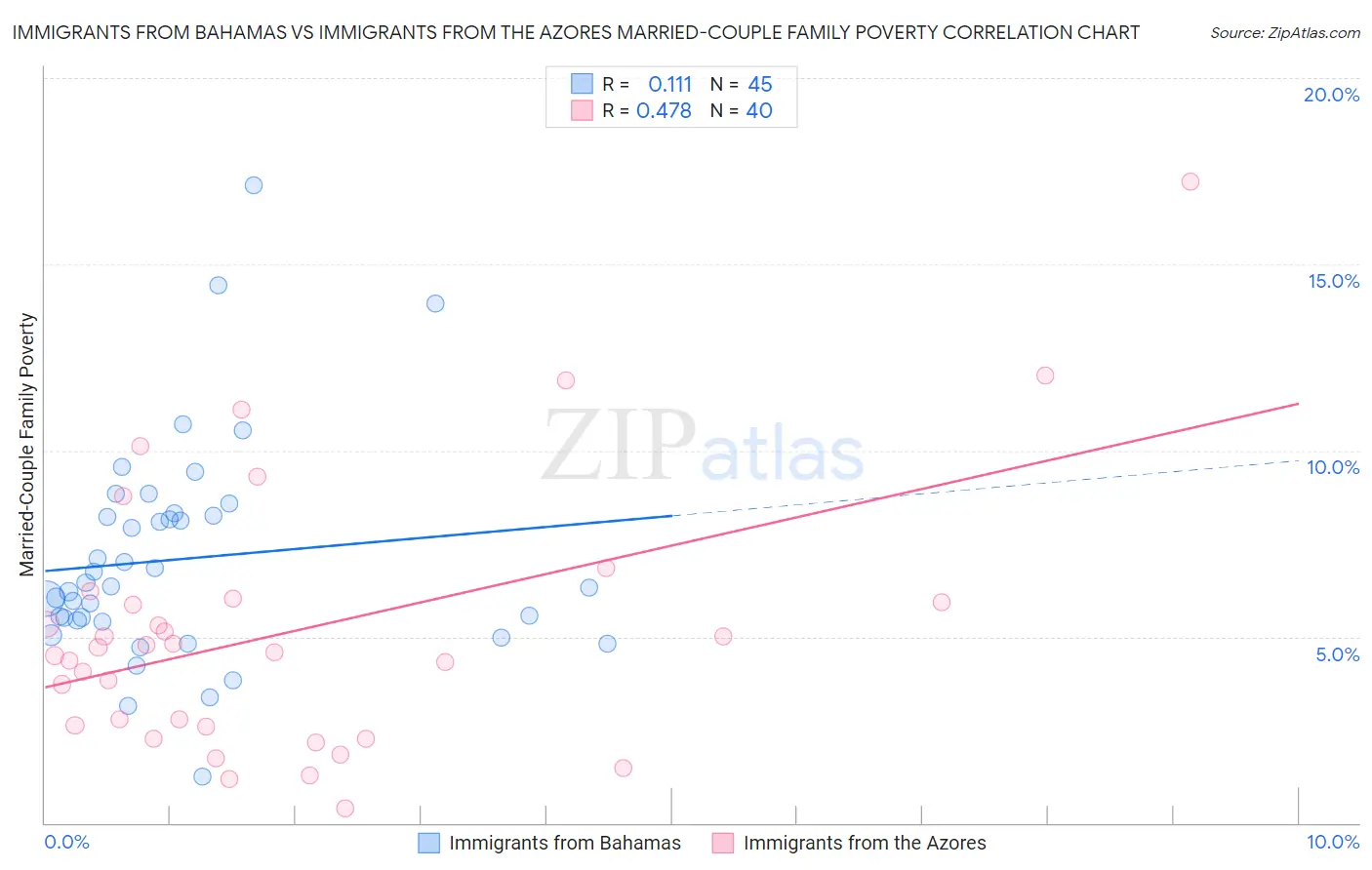 Immigrants from Bahamas vs Immigrants from the Azores Married-Couple Family Poverty