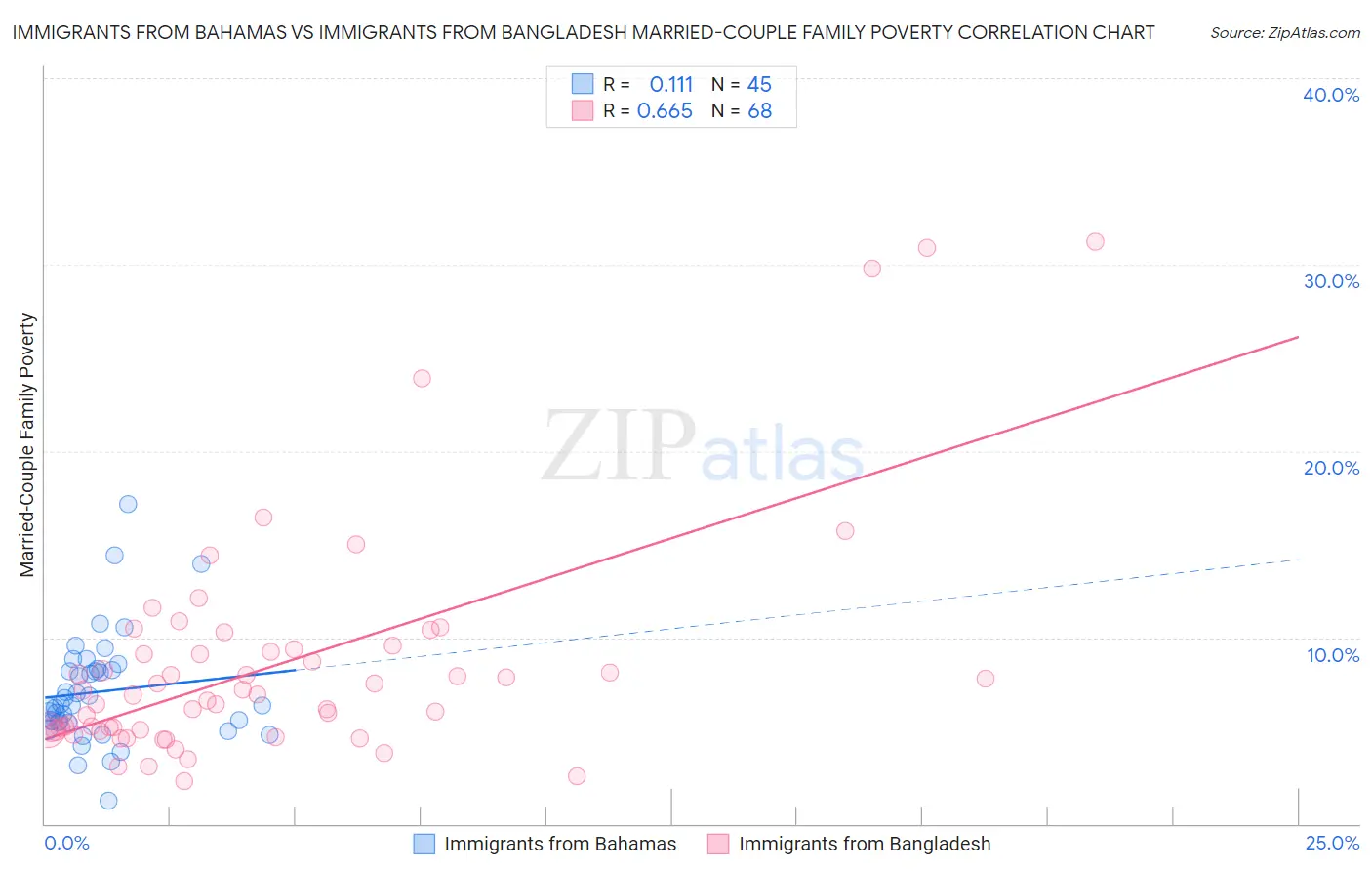 Immigrants from Bahamas vs Immigrants from Bangladesh Married-Couple Family Poverty