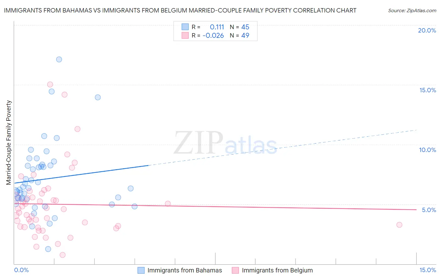 Immigrants from Bahamas vs Immigrants from Belgium Married-Couple Family Poverty