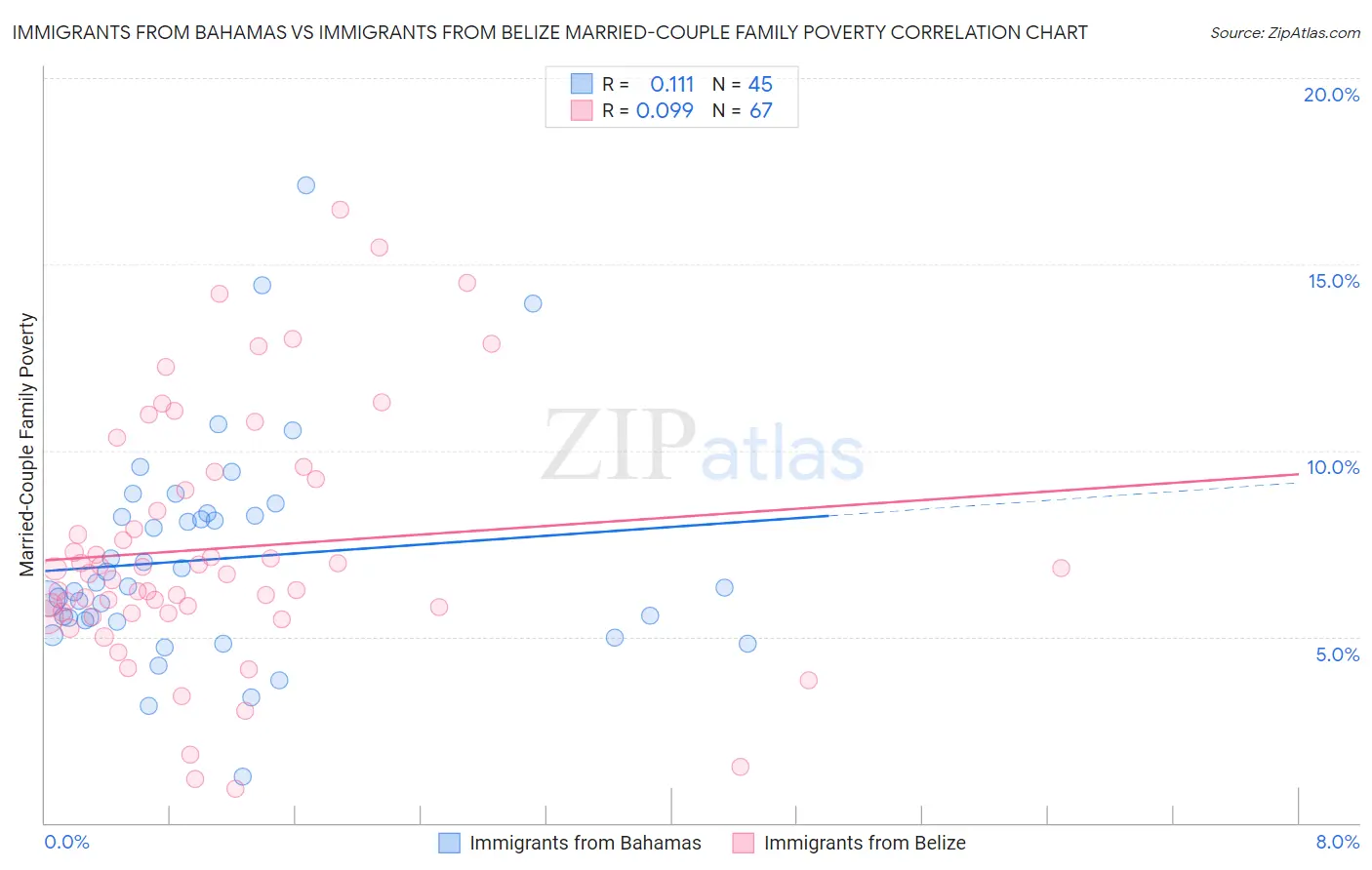 Immigrants from Bahamas vs Immigrants from Belize Married-Couple Family Poverty