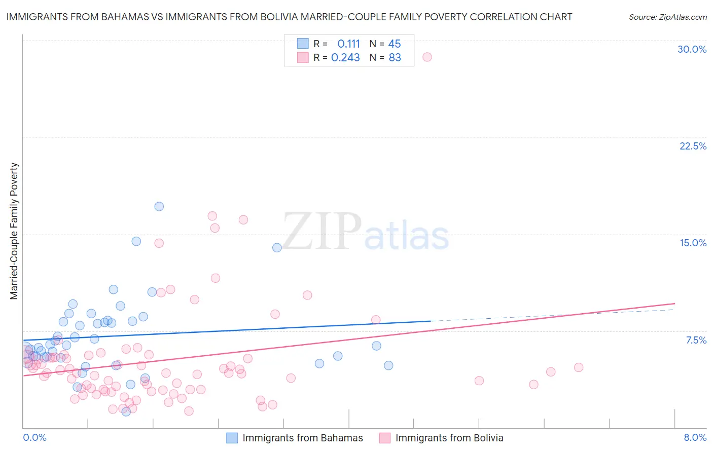 Immigrants from Bahamas vs Immigrants from Bolivia Married-Couple Family Poverty