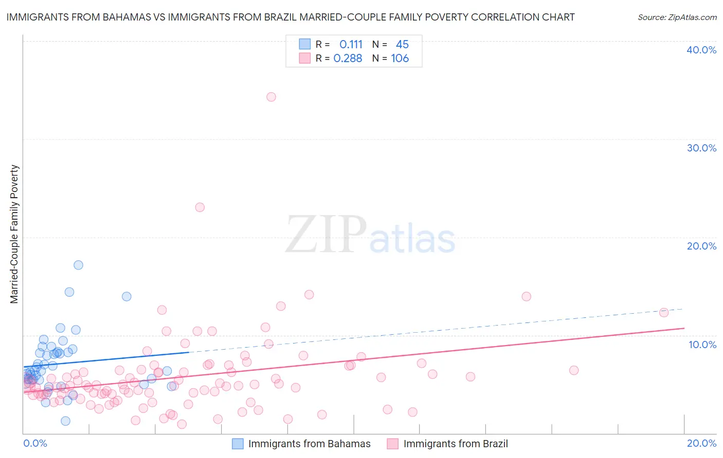 Immigrants from Bahamas vs Immigrants from Brazil Married-Couple Family Poverty