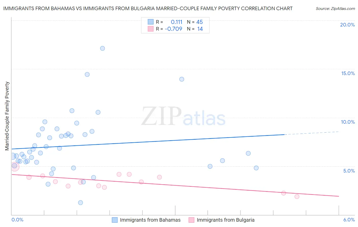 Immigrants from Bahamas vs Immigrants from Bulgaria Married-Couple Family Poverty