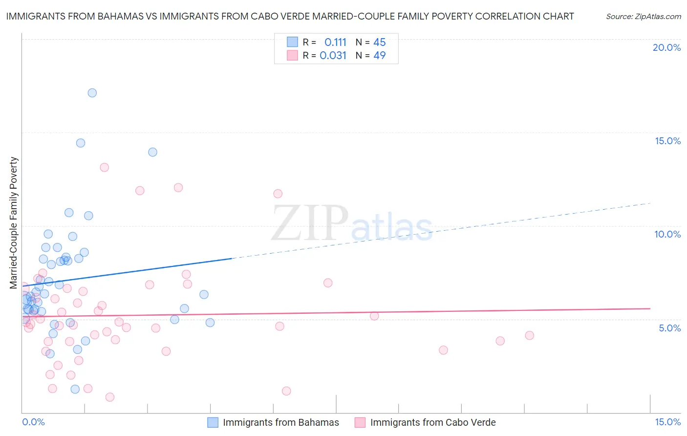 Immigrants from Bahamas vs Immigrants from Cabo Verde Married-Couple Family Poverty