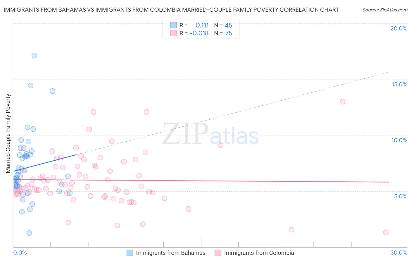 Immigrants from Bahamas vs Immigrants from Colombia Married-Couple Family Poverty