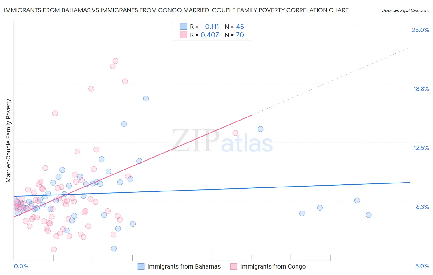 Immigrants from Bahamas vs Immigrants from Congo Married-Couple Family Poverty