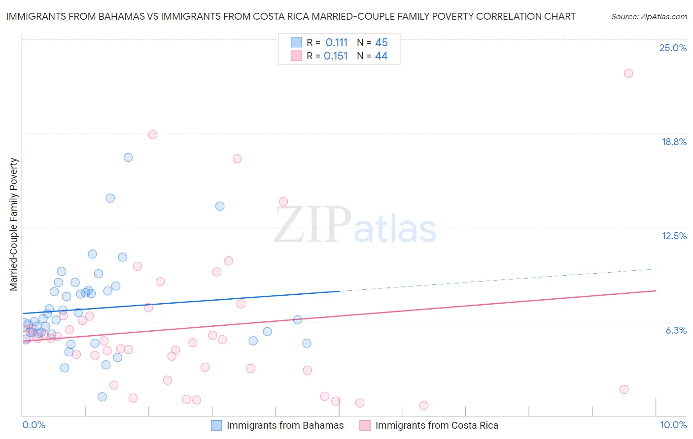 Immigrants from Bahamas vs Immigrants from Costa Rica Married-Couple Family Poverty