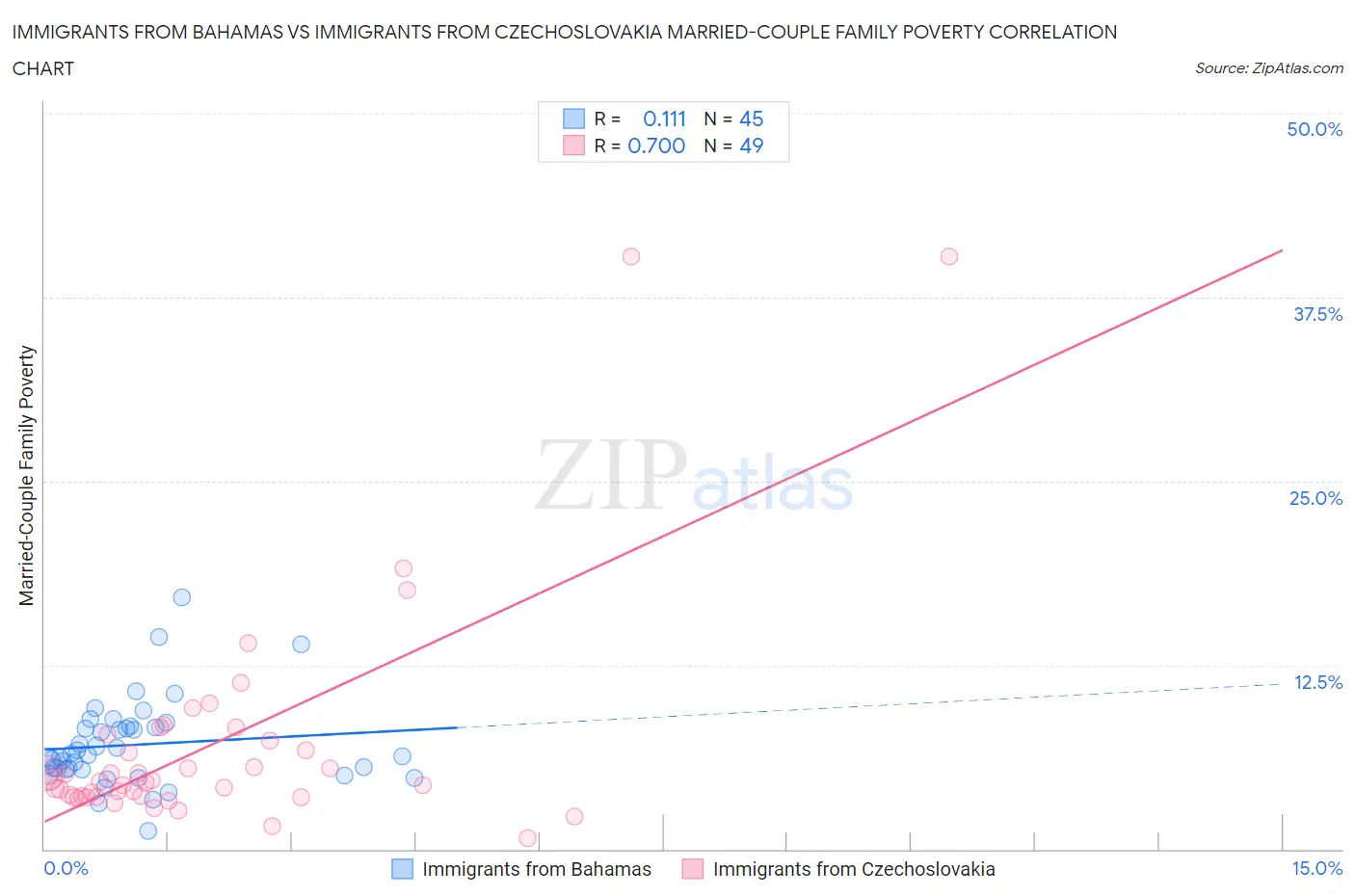 Immigrants from Bahamas vs Immigrants from Czechoslovakia Married-Couple Family Poverty