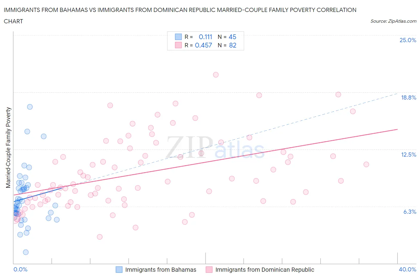 Immigrants from Bahamas vs Immigrants from Dominican Republic Married-Couple Family Poverty