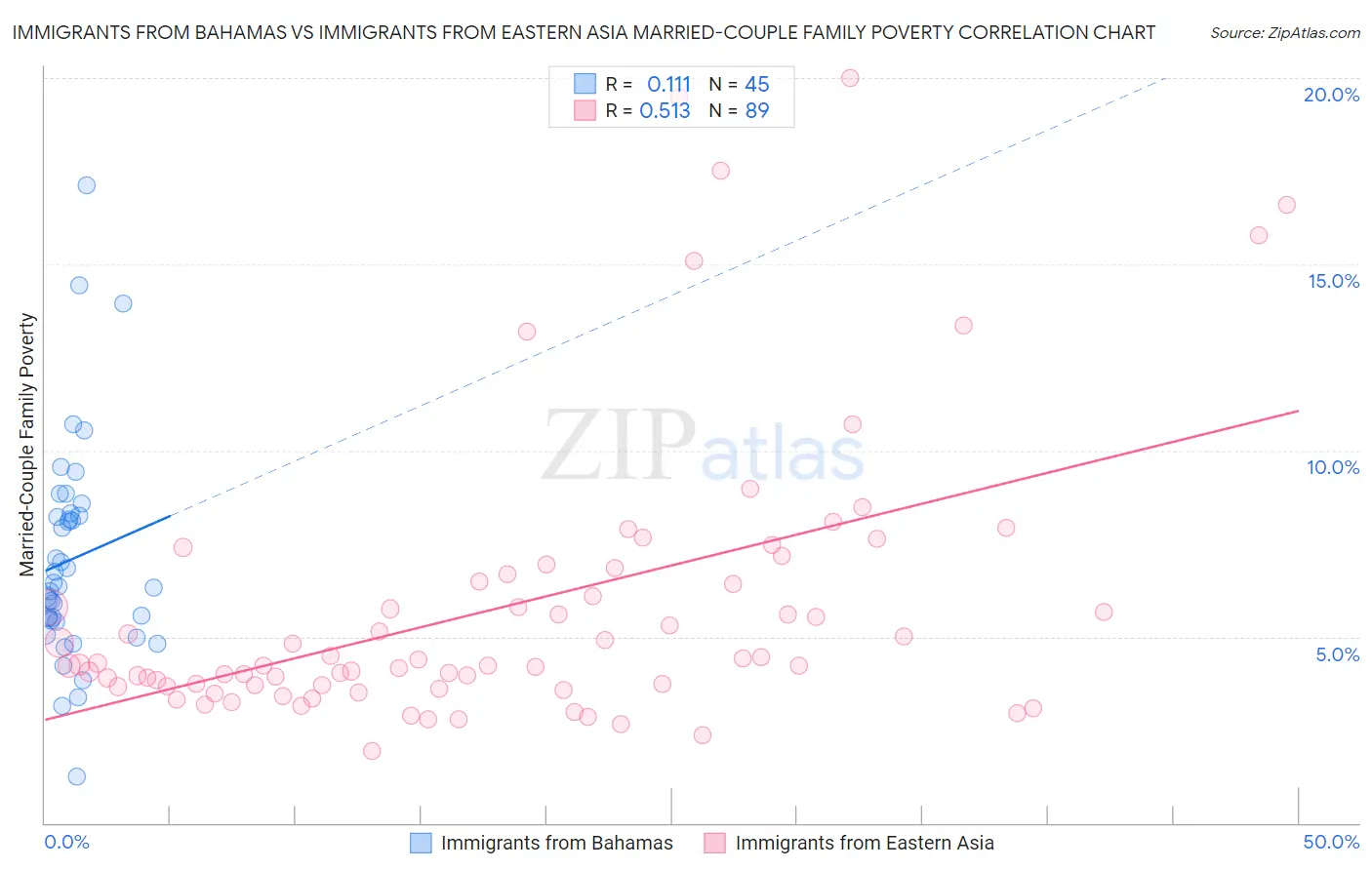 Immigrants from Bahamas vs Immigrants from Eastern Asia Married-Couple Family Poverty
