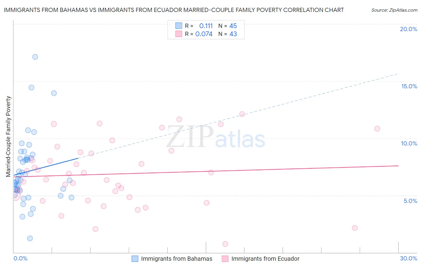 Immigrants from Bahamas vs Immigrants from Ecuador Married-Couple Family Poverty