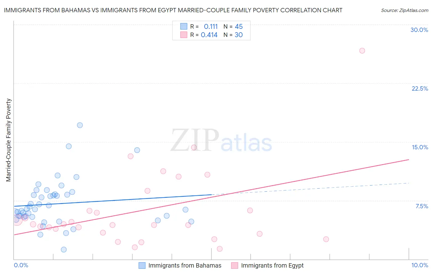 Immigrants from Bahamas vs Immigrants from Egypt Married-Couple Family Poverty