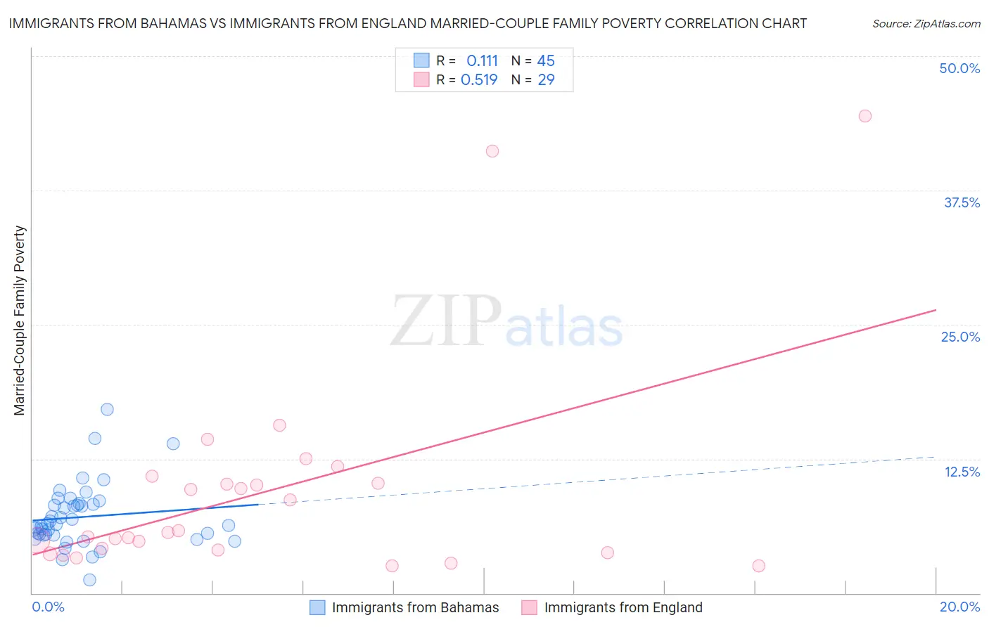 Immigrants from Bahamas vs Immigrants from England Married-Couple Family Poverty