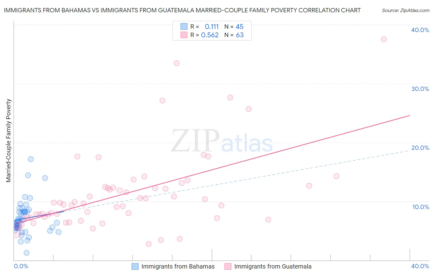Immigrants from Bahamas vs Immigrants from Guatemala Married-Couple Family Poverty