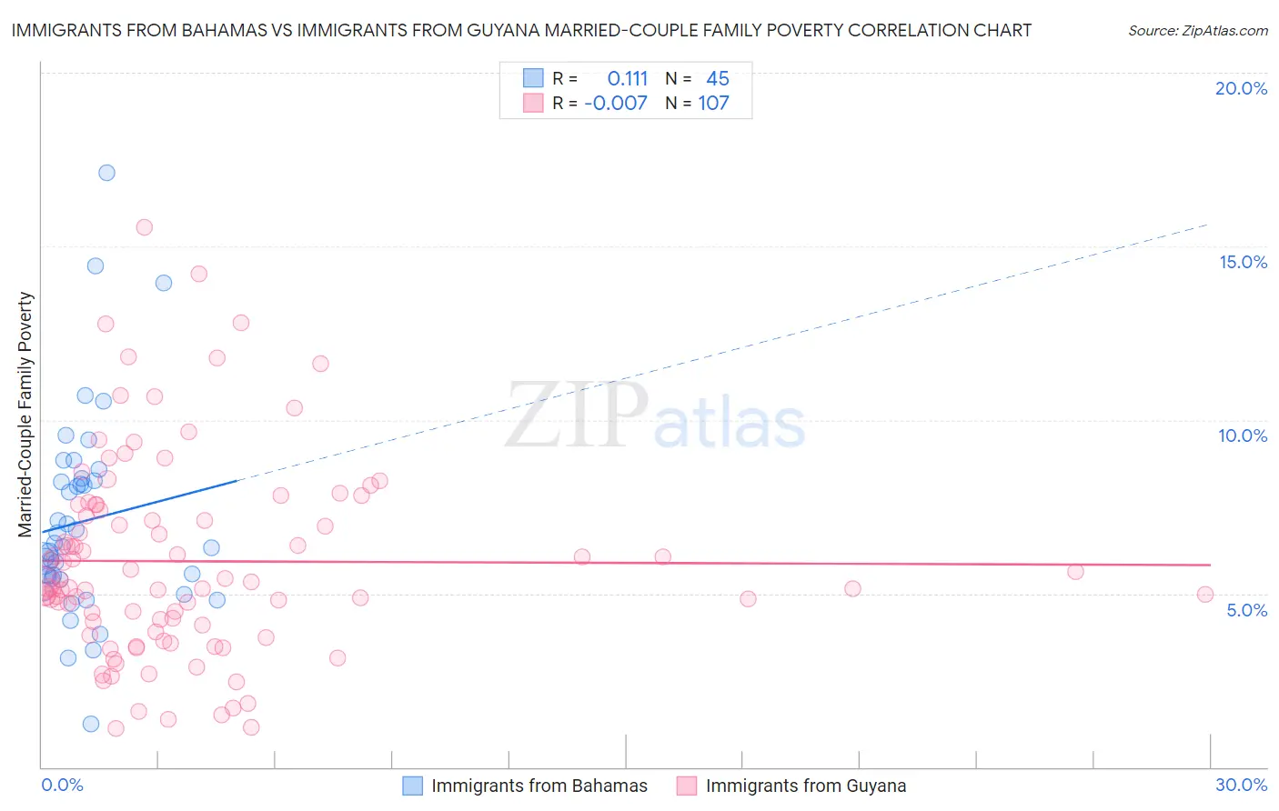 Immigrants from Bahamas vs Immigrants from Guyana Married-Couple Family Poverty