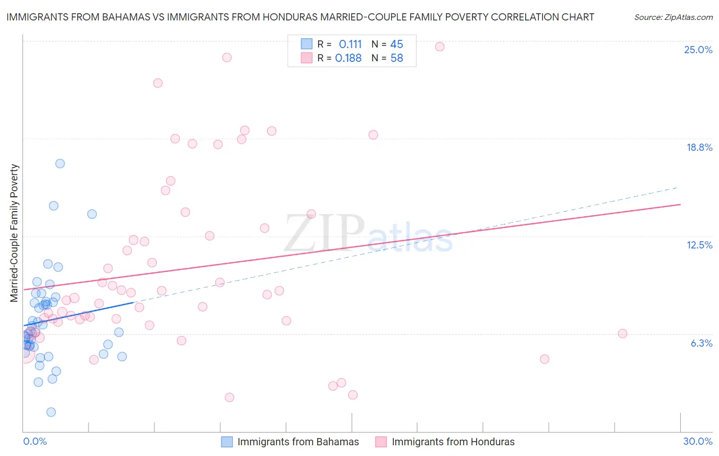 Immigrants from Bahamas vs Immigrants from Honduras Married-Couple Family Poverty