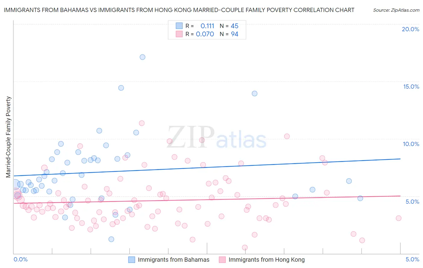 Immigrants from Bahamas vs Immigrants from Hong Kong Married-Couple Family Poverty