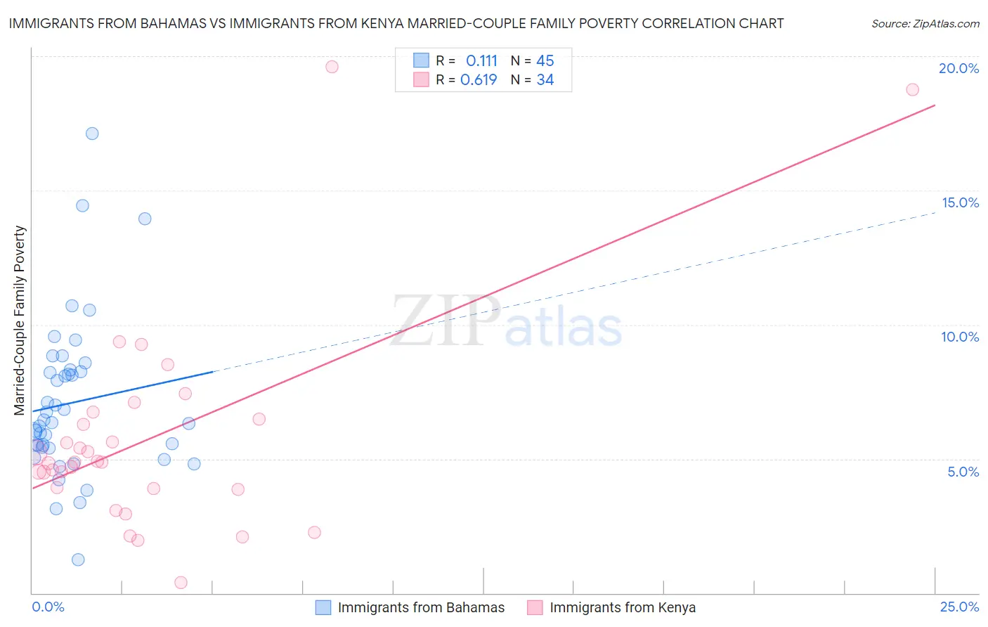 Immigrants from Bahamas vs Immigrants from Kenya Married-Couple Family Poverty