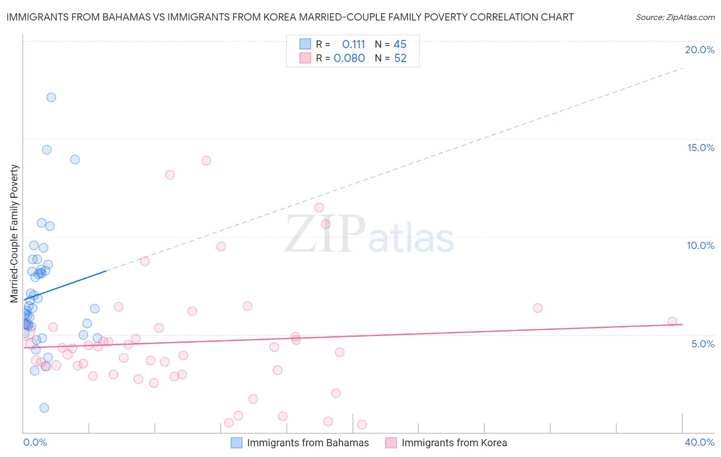 Immigrants from Bahamas vs Immigrants from Korea Married-Couple Family Poverty