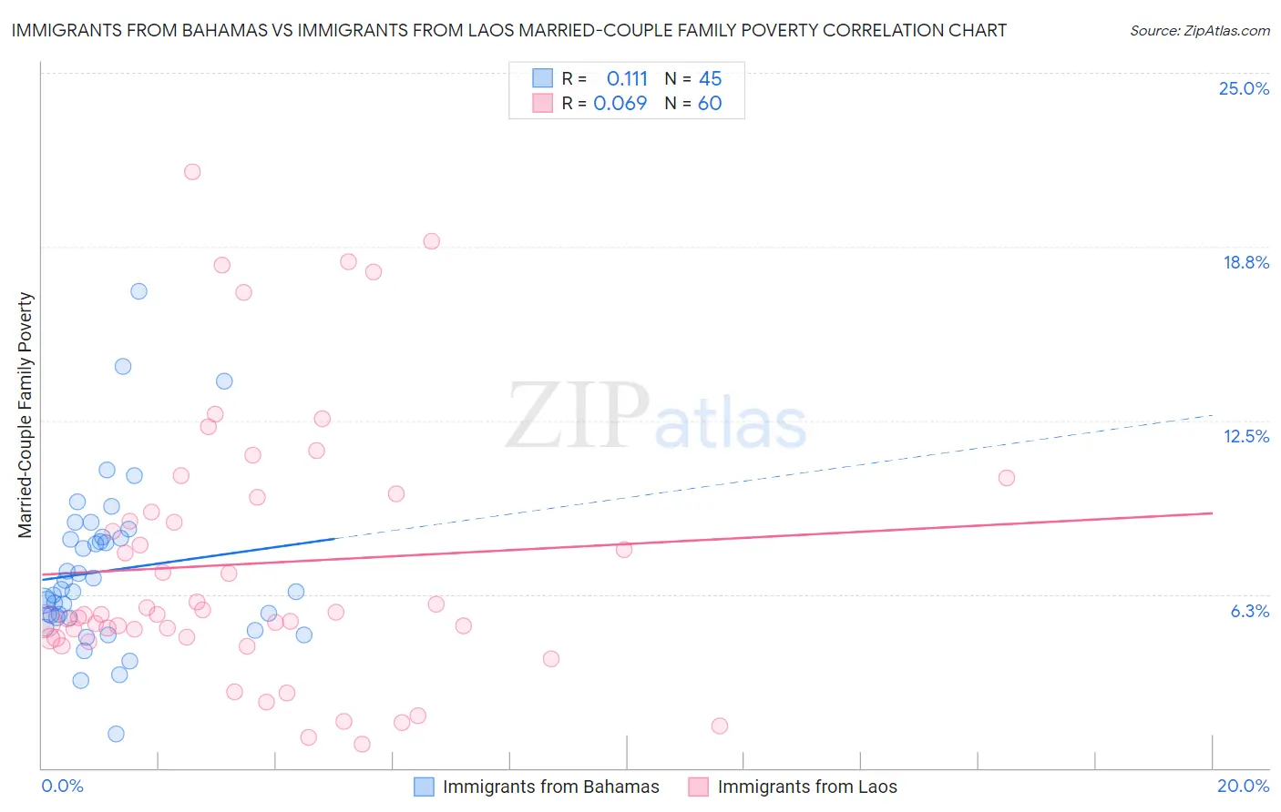 Immigrants from Bahamas vs Immigrants from Laos Married-Couple Family Poverty