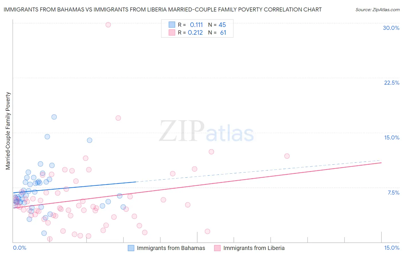 Immigrants from Bahamas vs Immigrants from Liberia Married-Couple Family Poverty