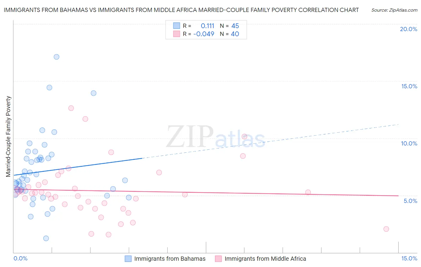 Immigrants from Bahamas vs Immigrants from Middle Africa Married-Couple Family Poverty