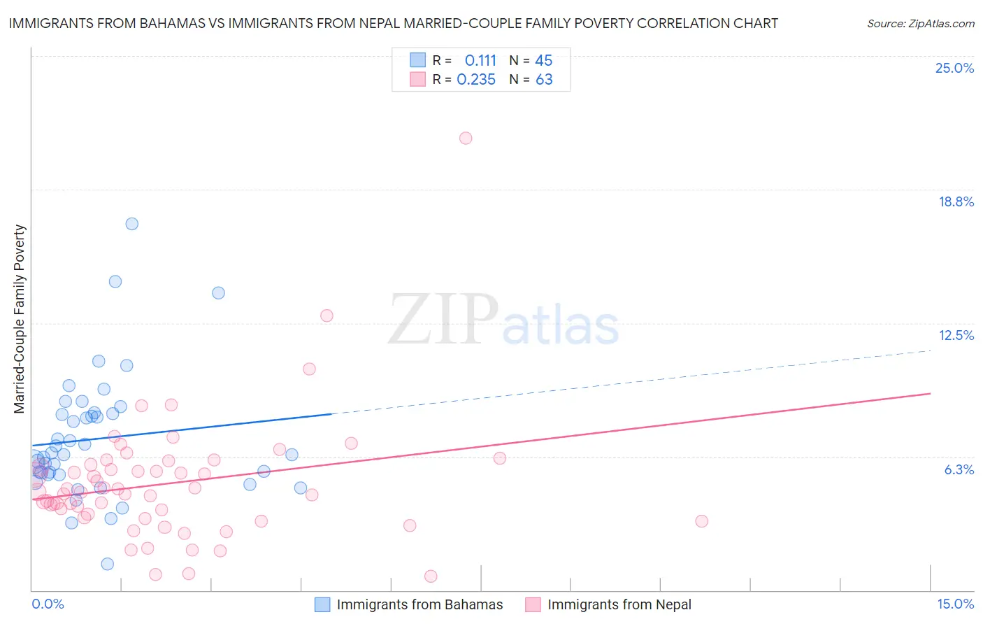 Immigrants from Bahamas vs Immigrants from Nepal Married-Couple Family Poverty