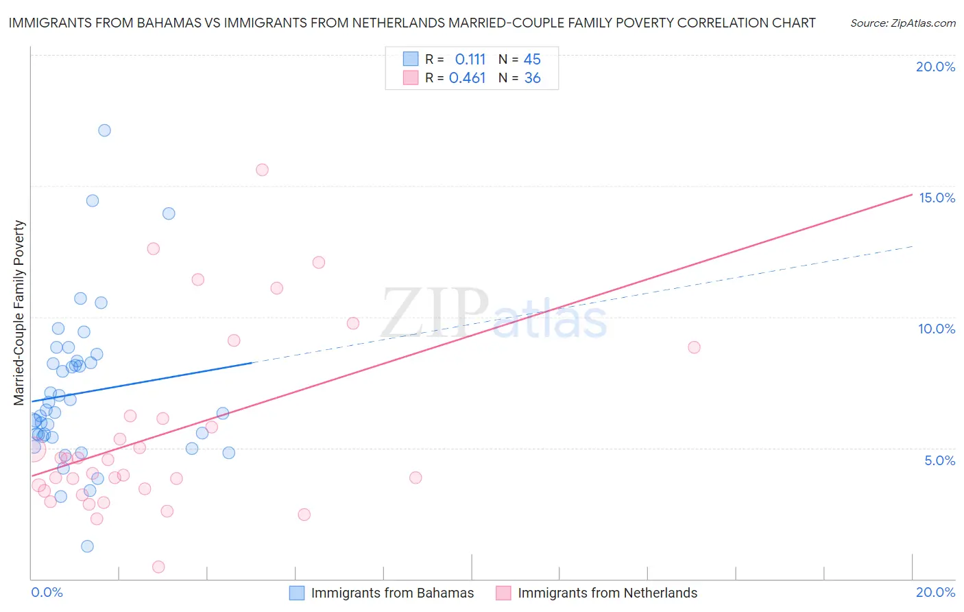 Immigrants from Bahamas vs Immigrants from Netherlands Married-Couple Family Poverty
