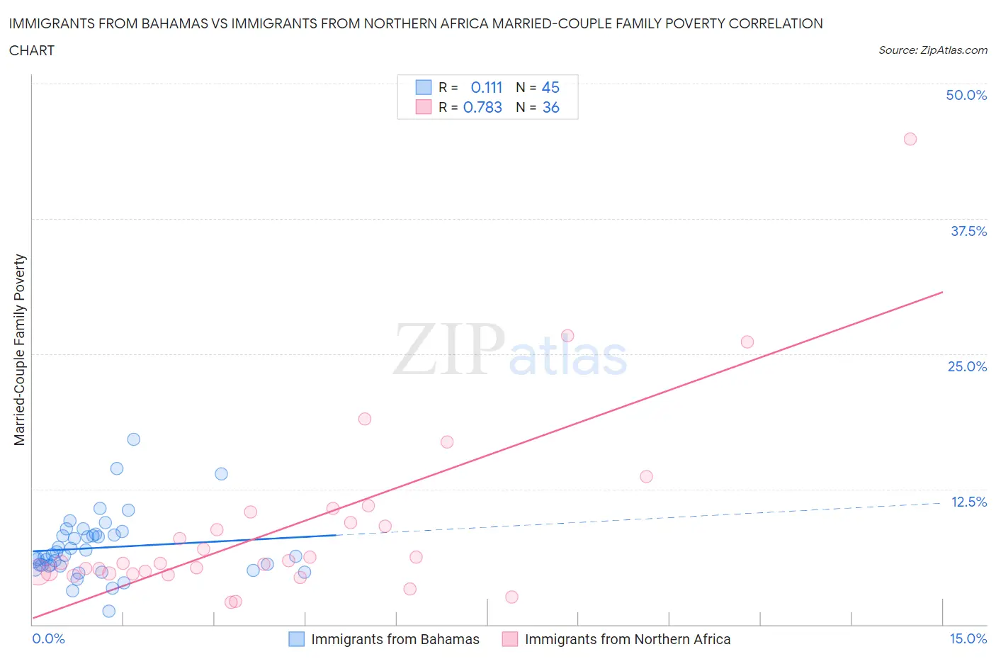 Immigrants from Bahamas vs Immigrants from Northern Africa Married-Couple Family Poverty