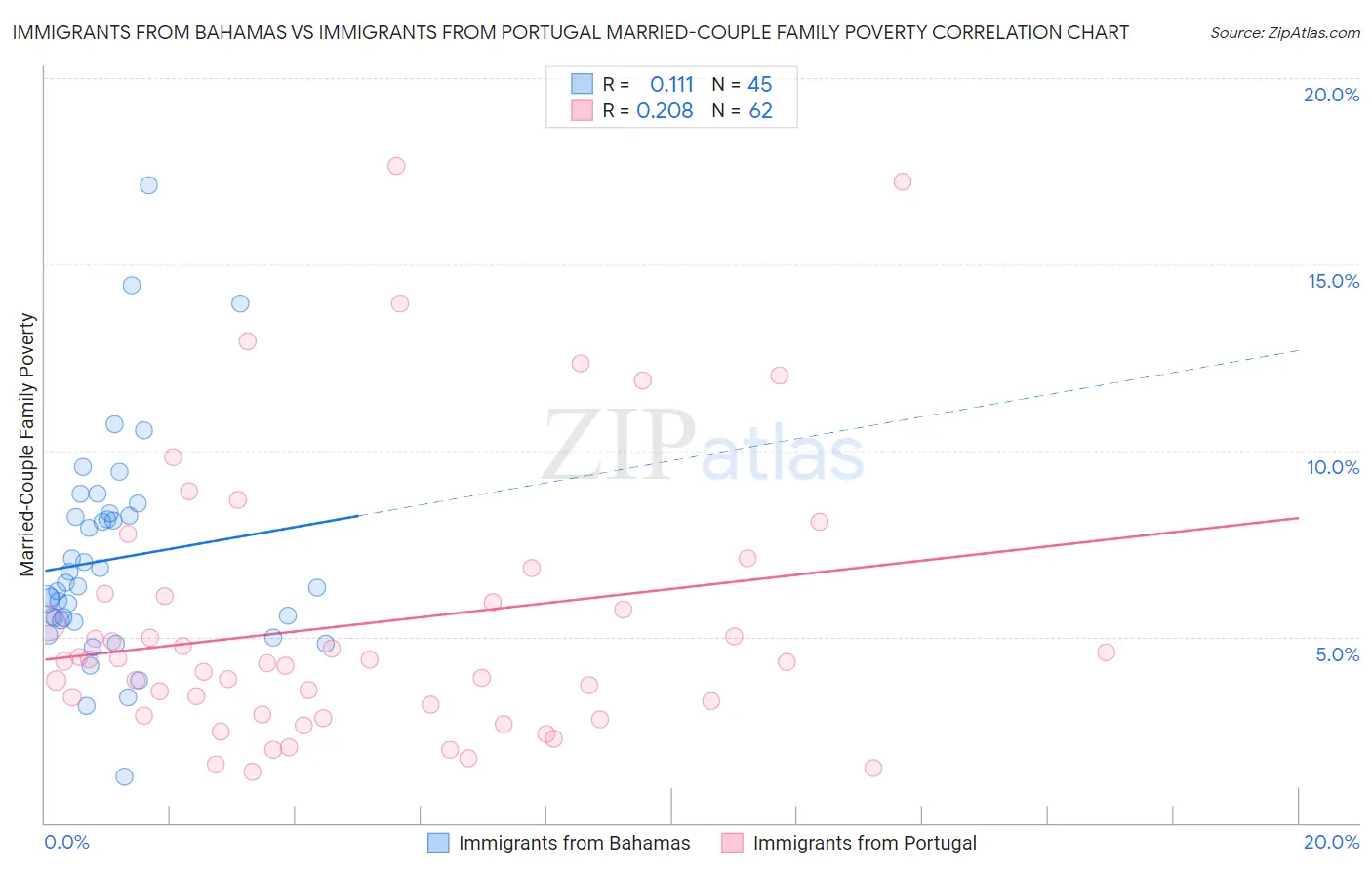 Immigrants from Bahamas vs Immigrants from Portugal Married-Couple Family Poverty