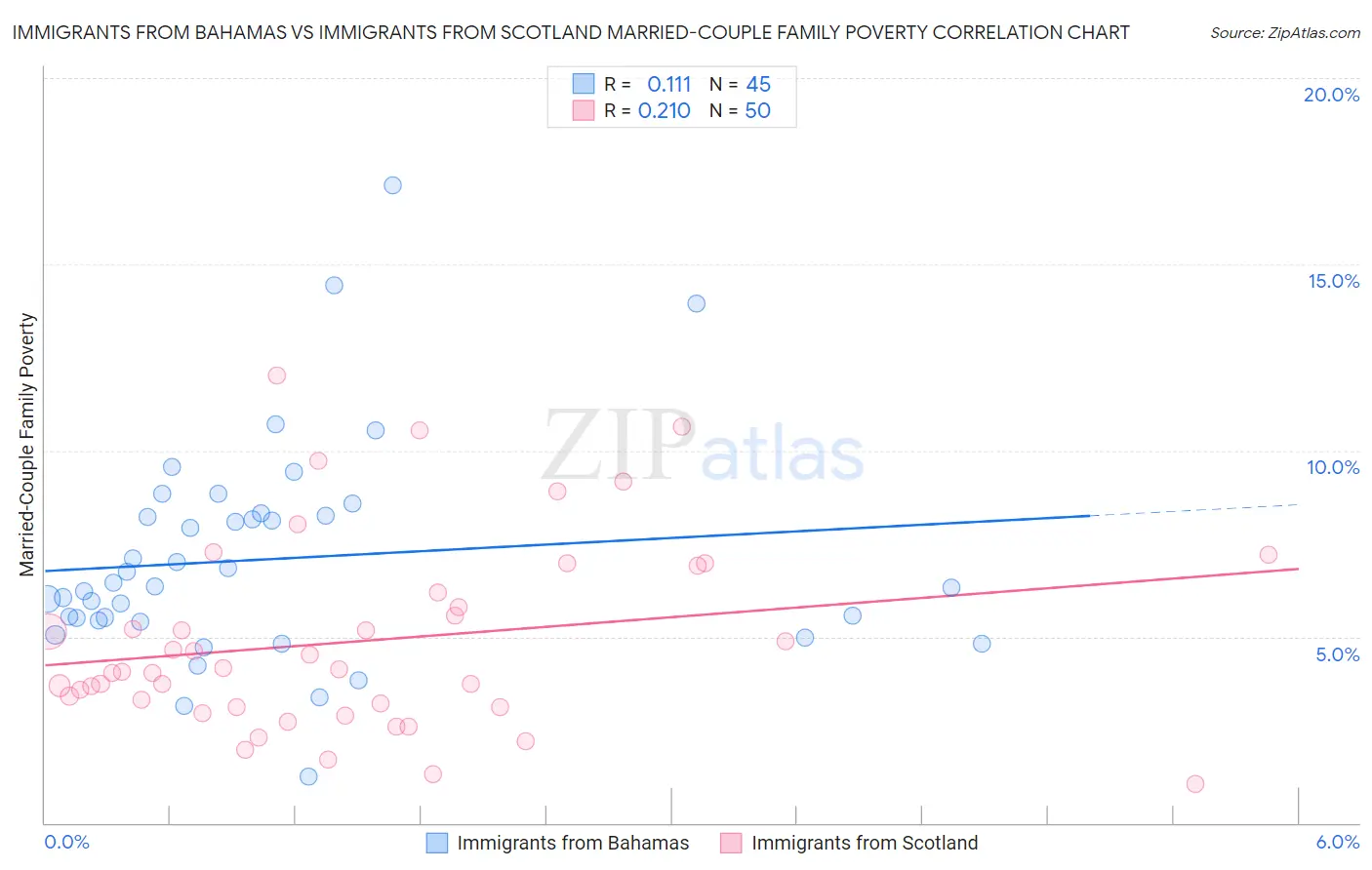 Immigrants from Bahamas vs Immigrants from Scotland Married-Couple Family Poverty