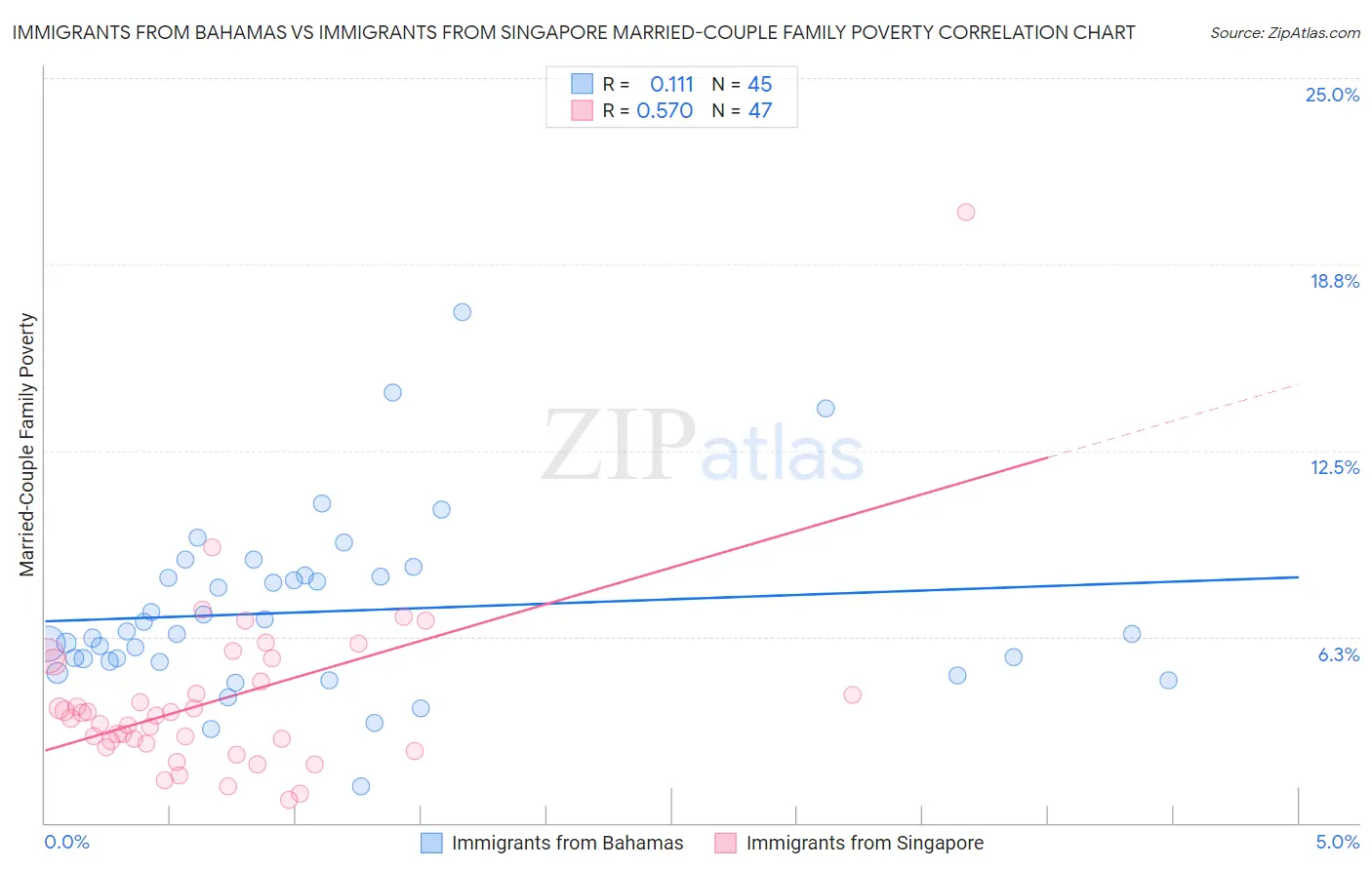 Immigrants from Bahamas vs Immigrants from Singapore Married-Couple Family Poverty