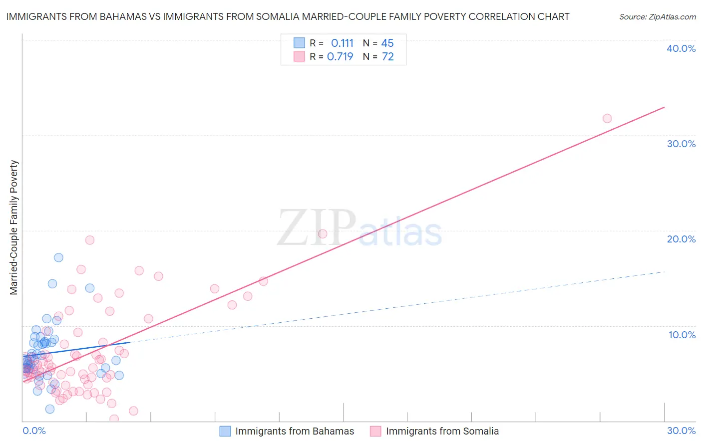 Immigrants from Bahamas vs Immigrants from Somalia Married-Couple Family Poverty