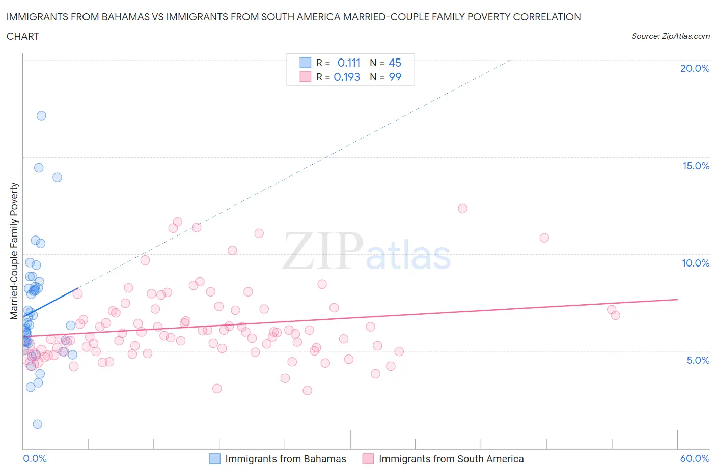 Immigrants from Bahamas vs Immigrants from South America Married-Couple Family Poverty