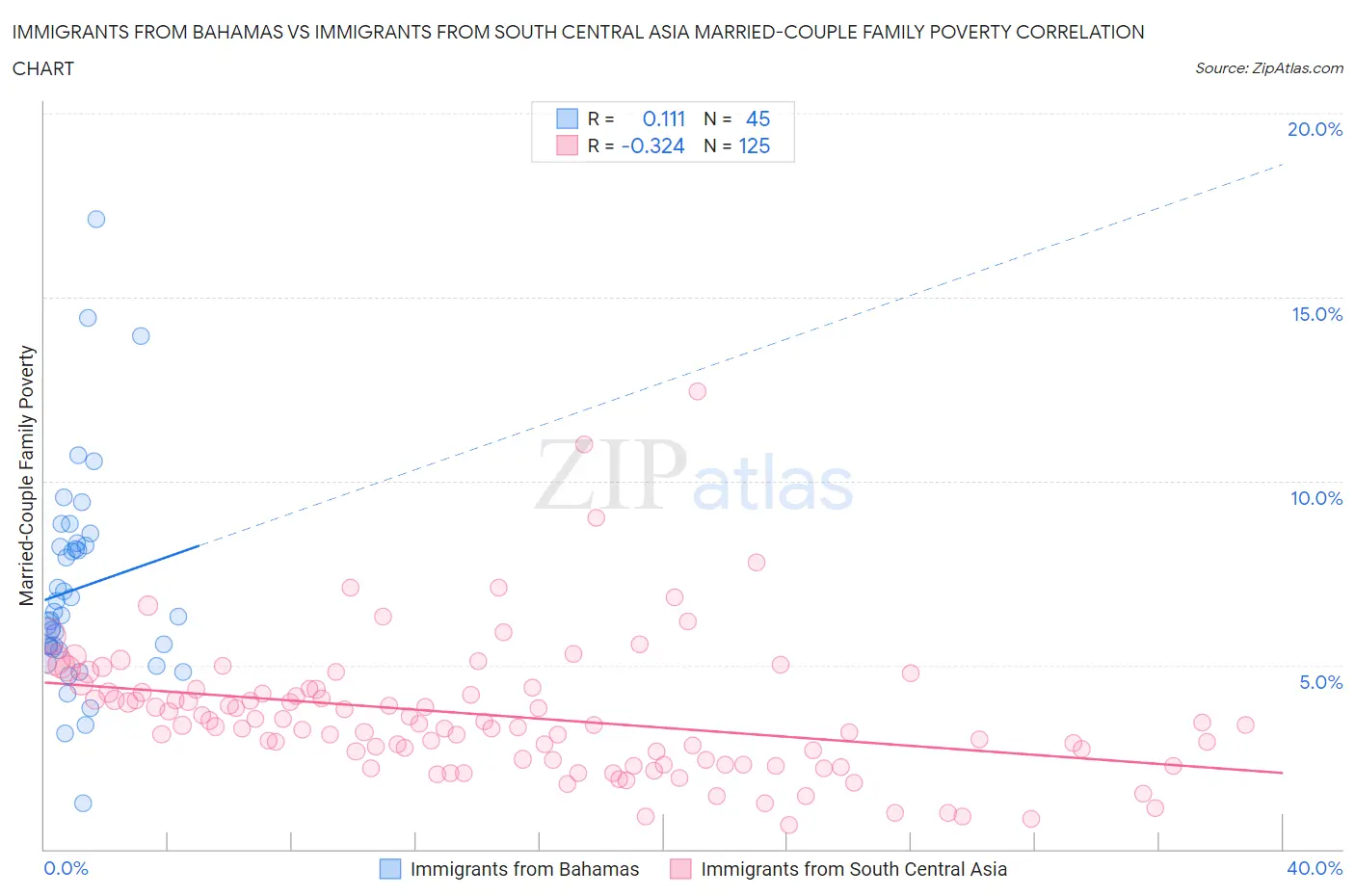 Immigrants from Bahamas vs Immigrants from South Central Asia Married-Couple Family Poverty