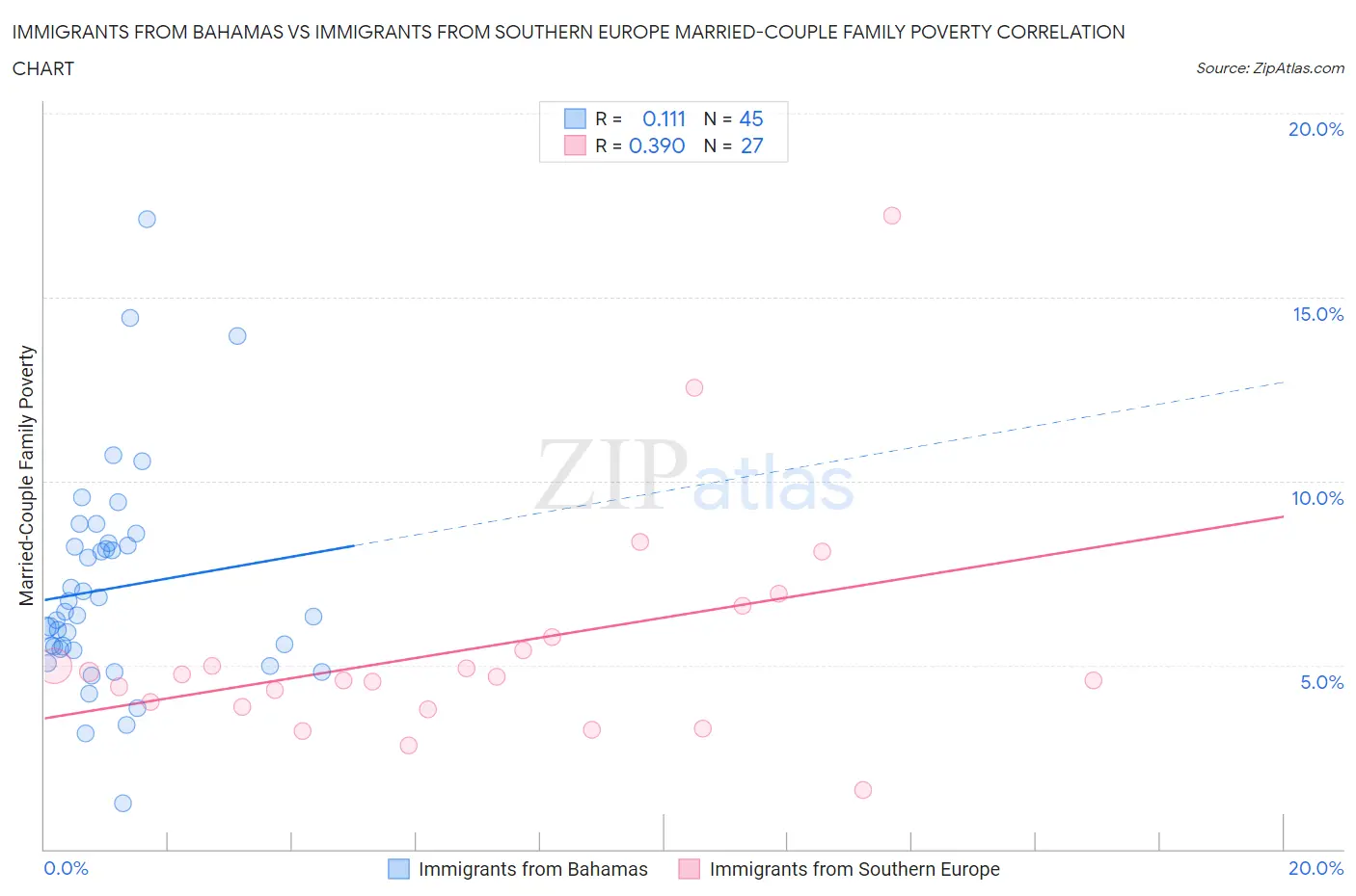 Immigrants from Bahamas vs Immigrants from Southern Europe Married-Couple Family Poverty