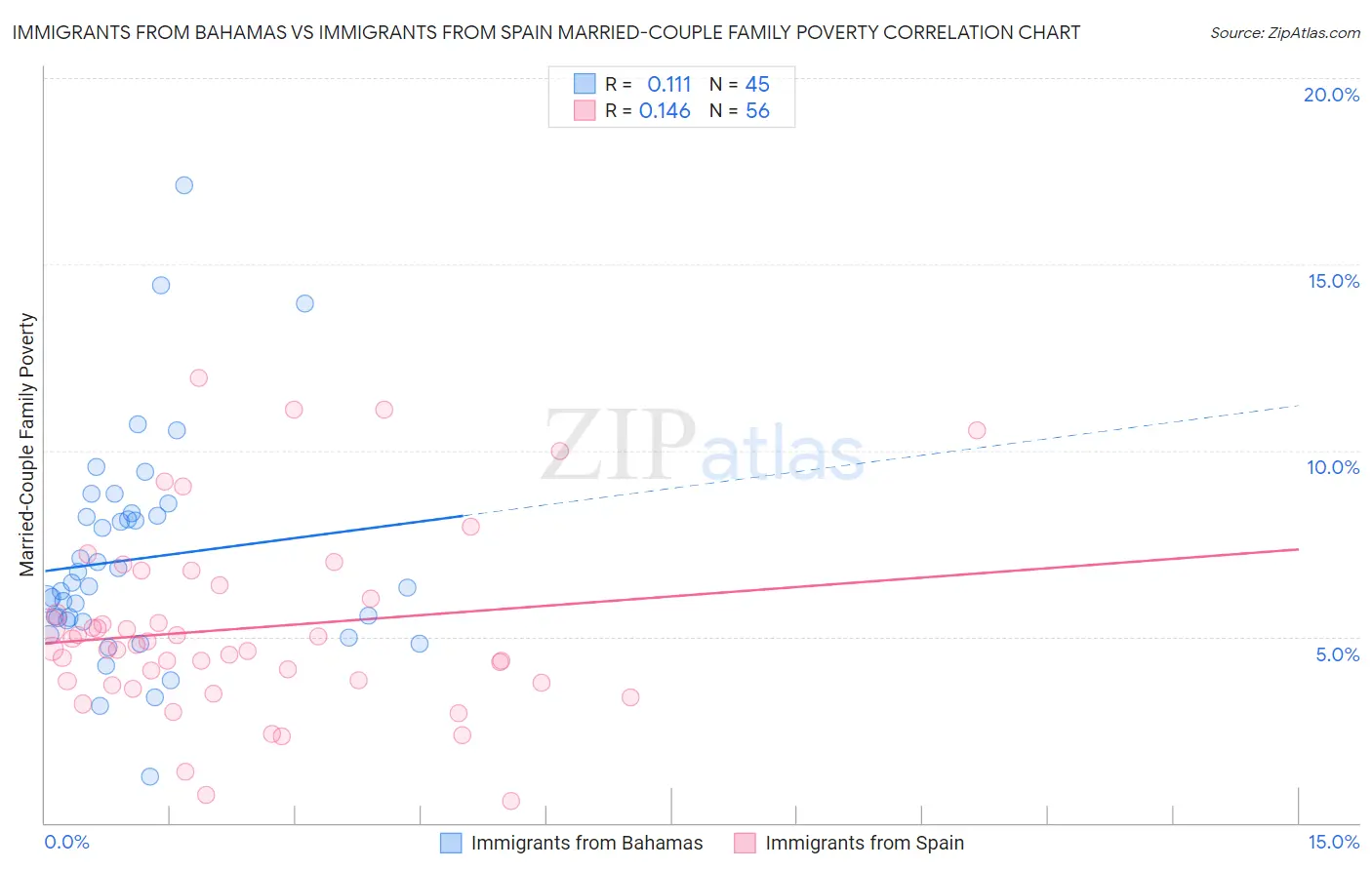 Immigrants from Bahamas vs Immigrants from Spain Married-Couple Family Poverty