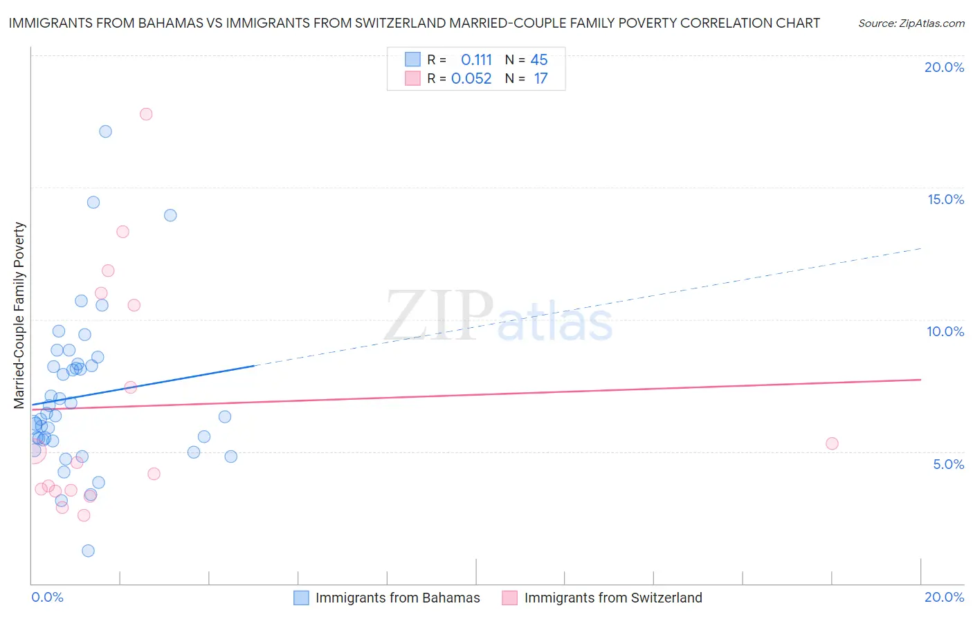 Immigrants from Bahamas vs Immigrants from Switzerland Married-Couple Family Poverty