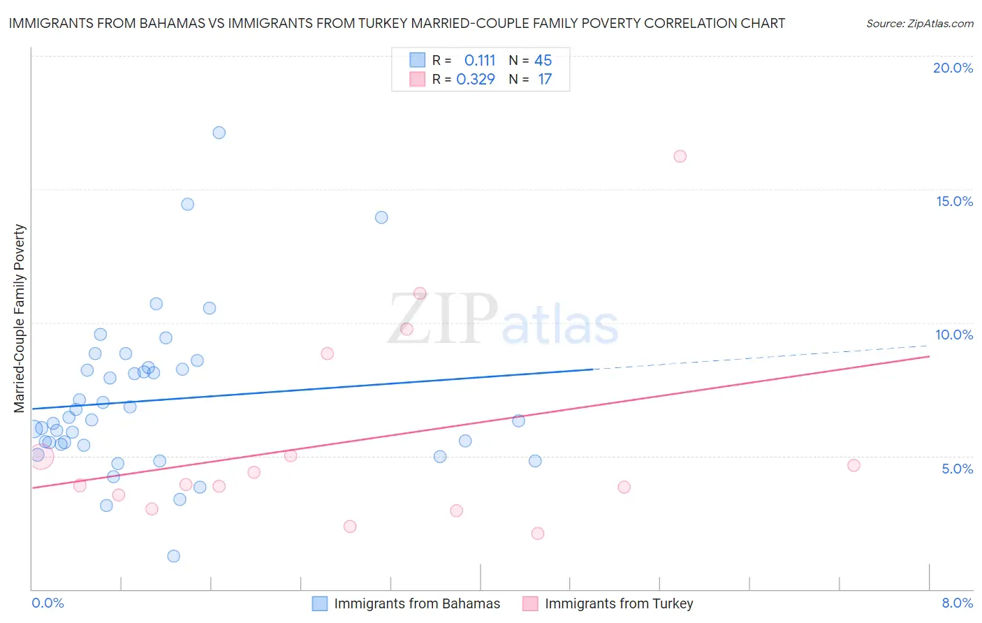 Immigrants from Bahamas vs Immigrants from Turkey Married-Couple Family Poverty