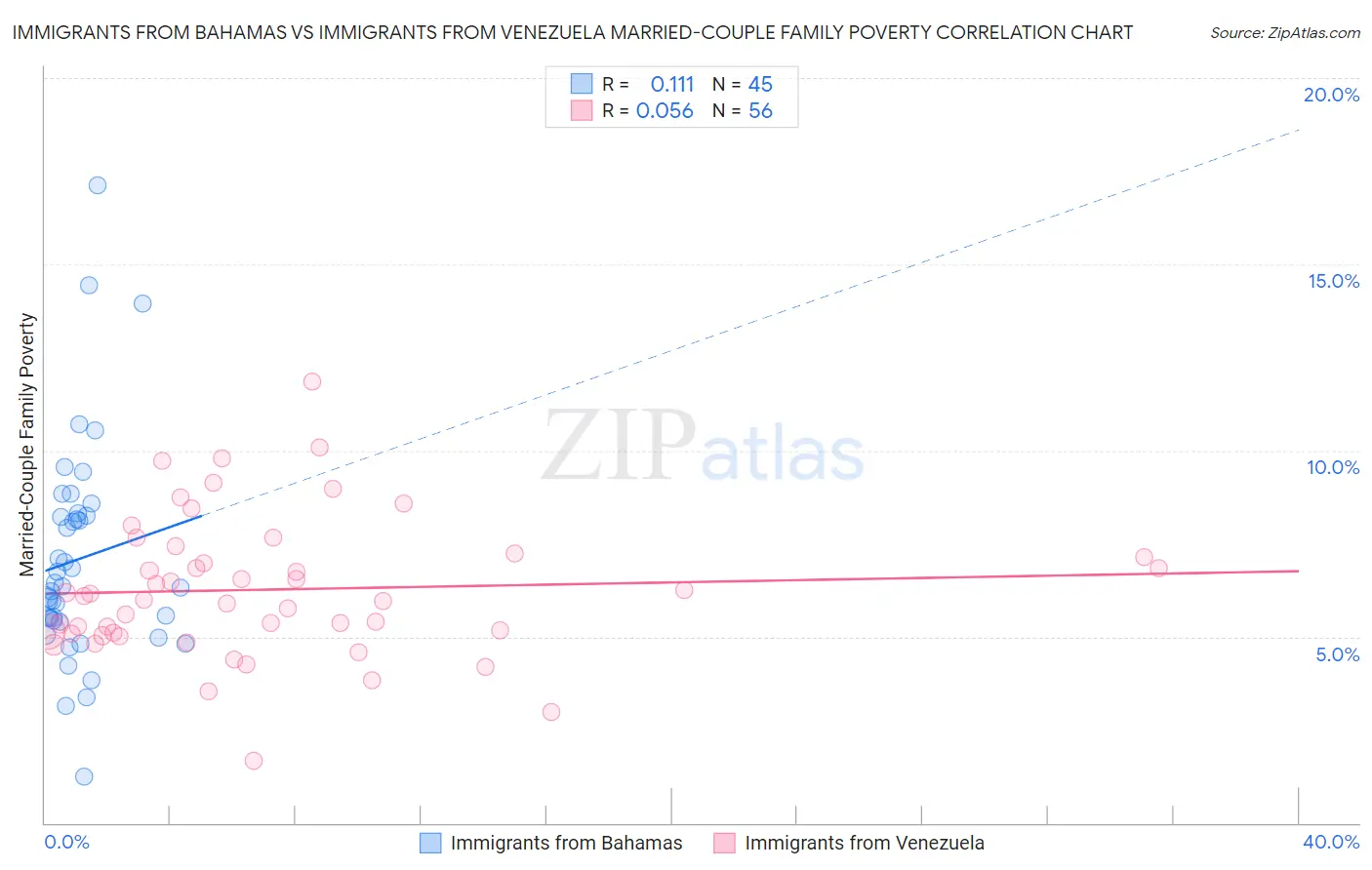 Immigrants from Bahamas vs Immigrants from Venezuela Married-Couple Family Poverty