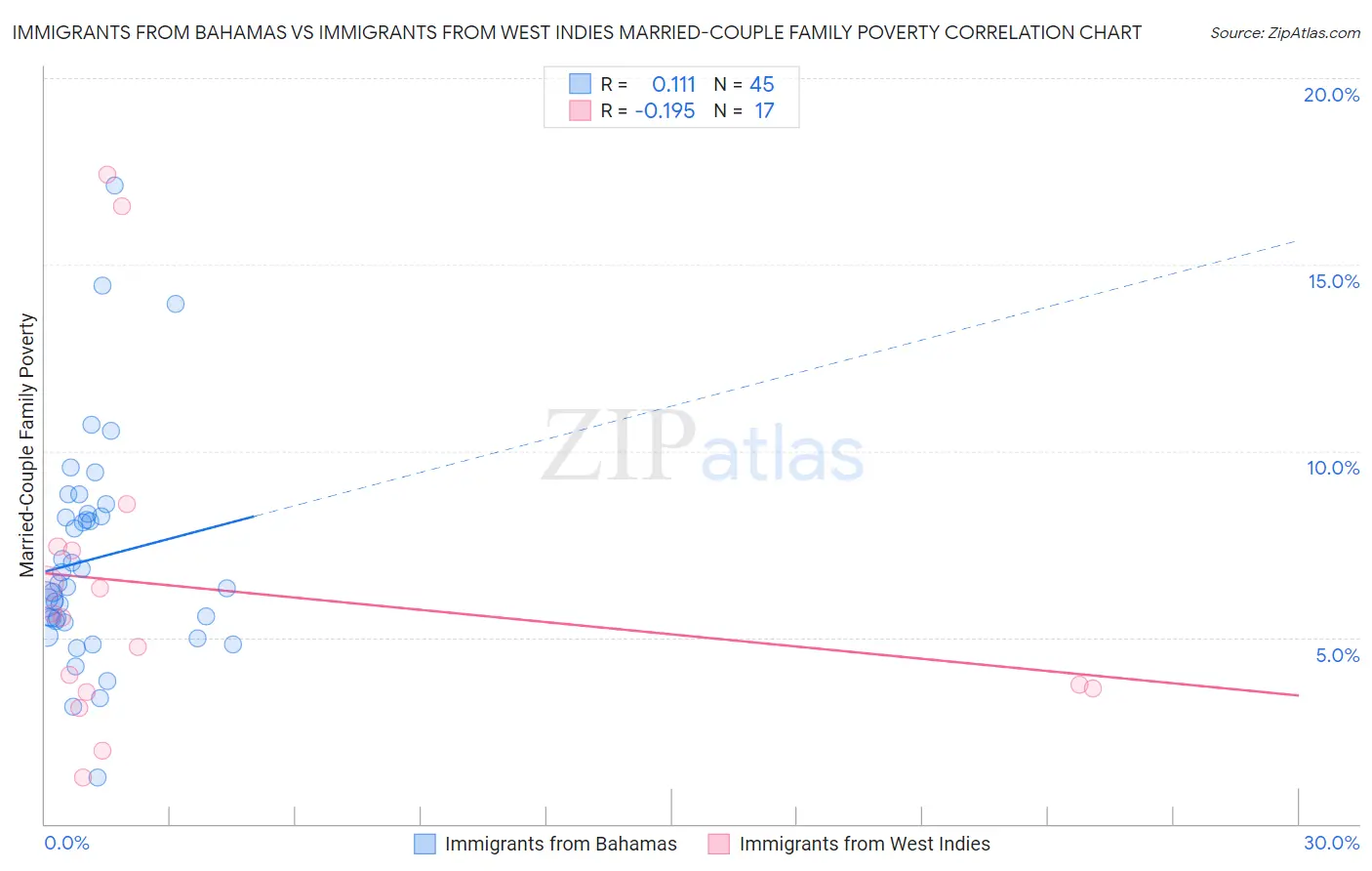 Immigrants from Bahamas vs Immigrants from West Indies Married-Couple Family Poverty