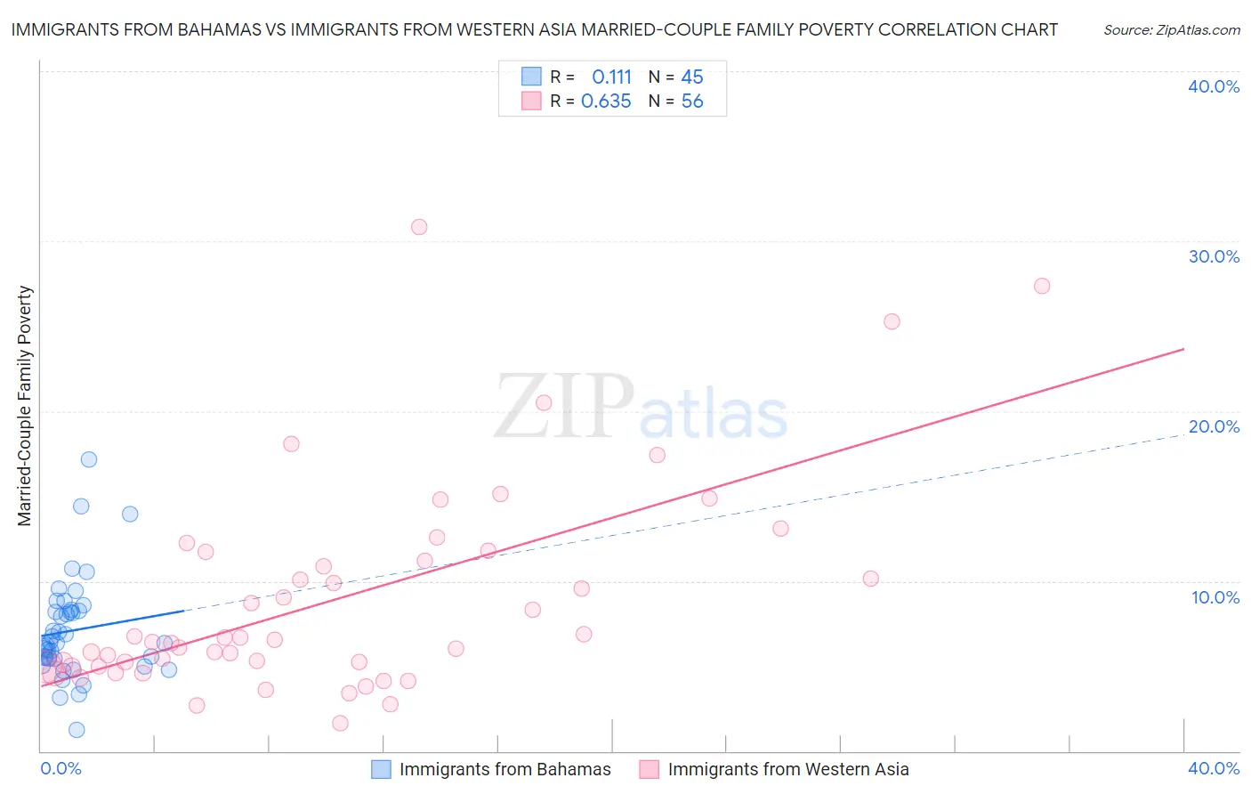 Immigrants from Bahamas vs Immigrants from Western Asia Married-Couple Family Poverty